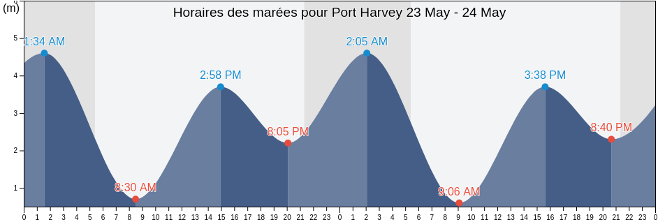 Horaires des marées pour Port Harvey, Strathcona Regional District, British Columbia, Canada