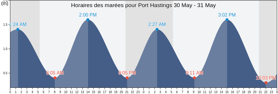 Horaires des marées pour Port Hastings, Antigonish County, Nova Scotia, Canada