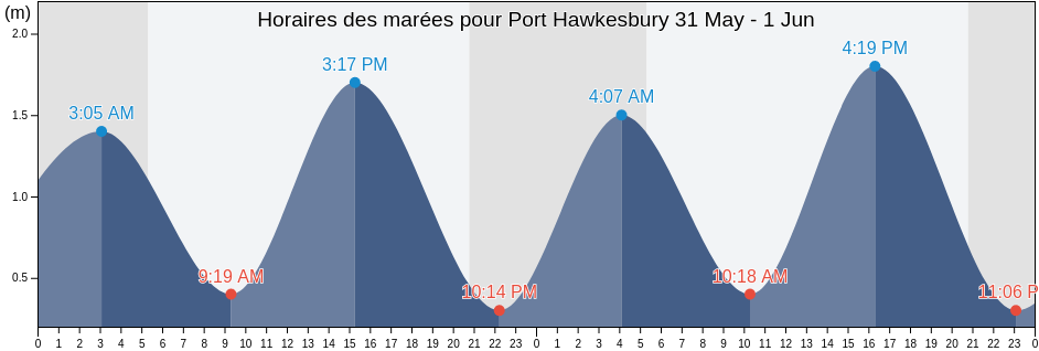 Horaires des marées pour Port Hawkesbury, Inverness County, Nova Scotia, Canada