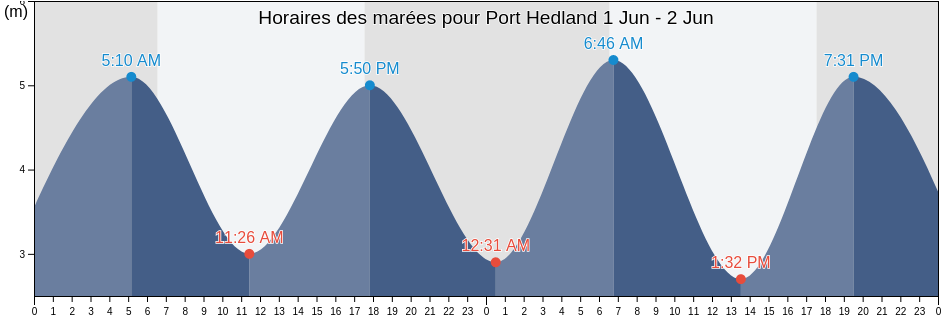 Horaires des marées pour Port Hedland, Port Hedland, Western Australia, Australia