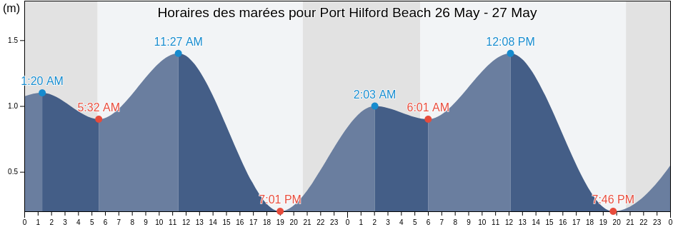 Horaires des marées pour Port Hilford Beach, Nova Scotia, Canada