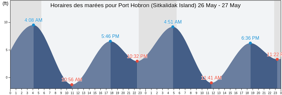 Horaires des marées pour Port Hobron (Sitkalidak Island), Kodiak Island Borough, Alaska, United States