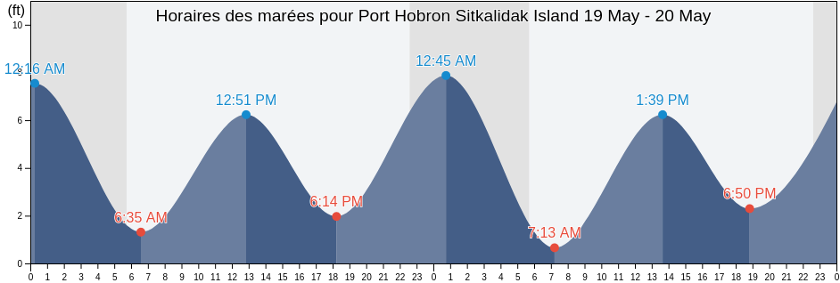 Horaires des marées pour Port Hobron Sitkalidak Island, Kodiak Island Borough, Alaska, United States