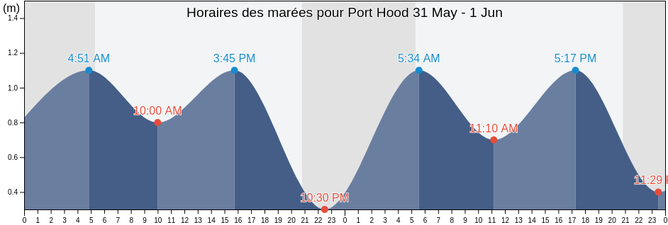 Horaires des marées pour Port Hood, Nova Scotia, Canada