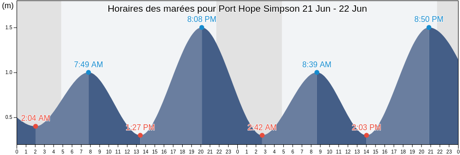 Horaires des marées pour Port Hope Simpson, Côte-Nord, Quebec, Canada