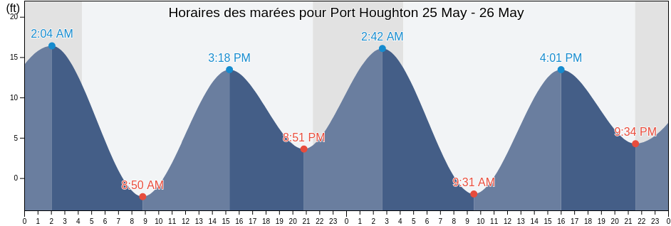 Horaires des marées pour Port Houghton, Hoonah-Angoon Census Area, Alaska, United States