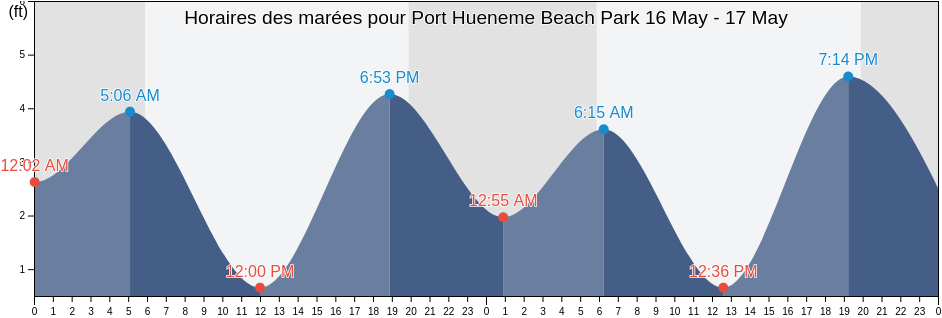 Horaires des marées pour Port Hueneme Beach Park, Ventura County, California, United States