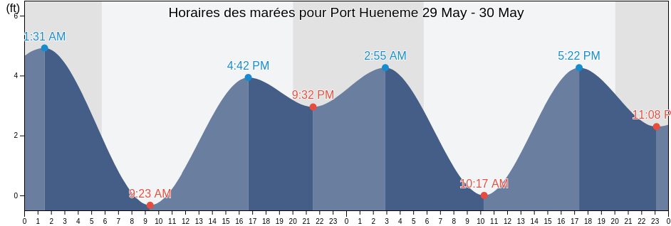 Horaires des marées pour Port Hueneme, Ventura County, California, United States