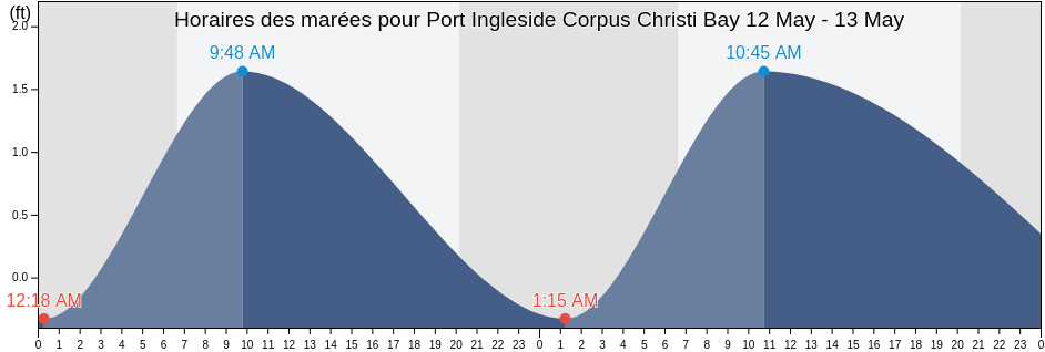 Horaires des marées pour Port Ingleside Corpus Christi Bay, Nueces County, Texas, United States