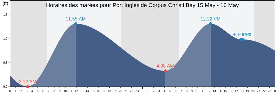 Horaires des marées pour Port Ingleside Corpus Christi Bay, Nueces County, Texas, United States