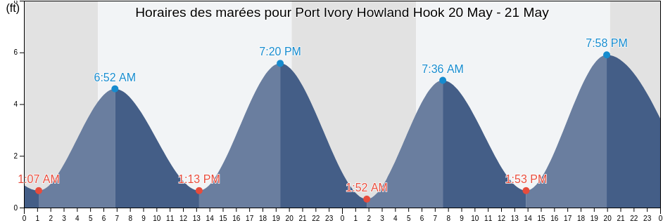 Horaires des marées pour Port Ivory Howland Hook, Richmond County, New York, United States