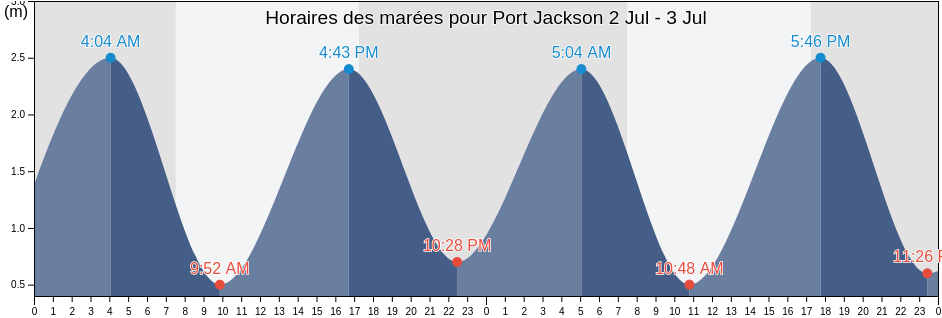Horaires des marées pour Port Jackson, New Zealand