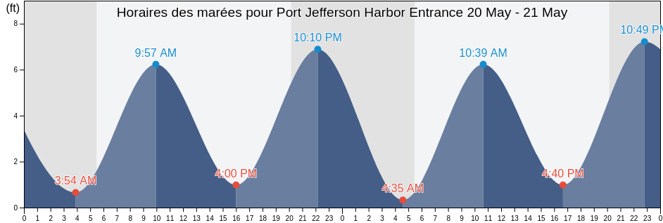 Horaires des marées pour Port Jefferson Harbor Entrance, Fairfield County, Connecticut, United States
