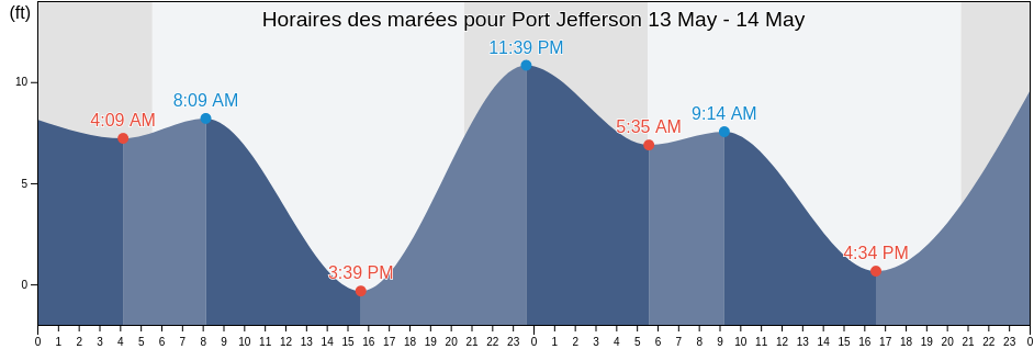 Horaires des marées pour Port Jefferson, Kitsap County, Washington, United States