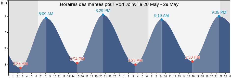 Horaires des marées pour Port Joinville, Vendée, Pays de la Loire, France