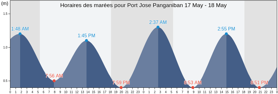 Horaires des marées pour Port Jose Panganiban, Province of Camarines Norte, Bicol, Philippines