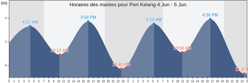 Horaires des marées pour Port Kelang, Klang, Selangor, Malaysia