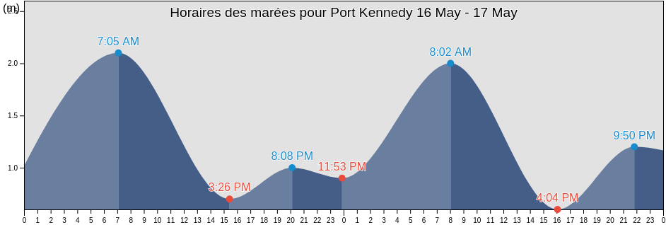 Horaires des marées pour Port Kennedy, Nunavut, Canada