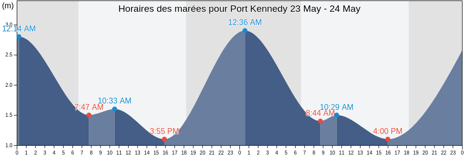 Horaires des marées pour Port Kennedy, Somerset, Queensland, Australia