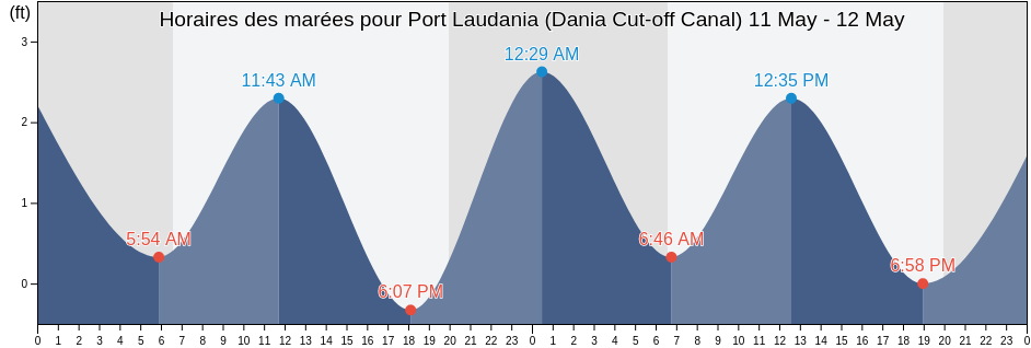 Horaires des marées pour Port Laudania (Dania Cut-off Canal), Broward County, Florida, United States