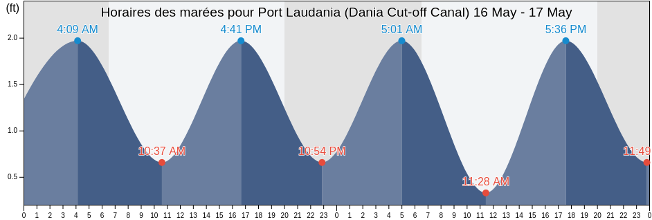 Horaires des marées pour Port Laudania (Dania Cut-off Canal), Broward County, Florida, United States