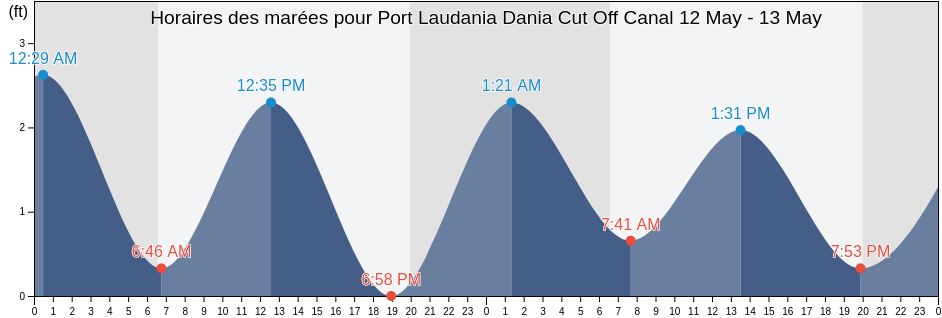 Horaires des marées pour Port Laudania Dania Cut Off Canal, Broward County, Florida, United States