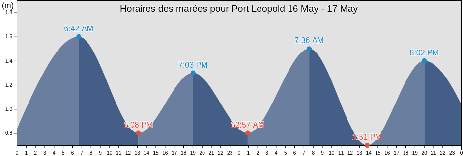 Horaires des marées pour Port Leopold, Nunavut, Canada