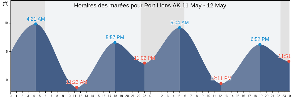 Horaires des marées pour Port Lions AK, Kodiak Island Borough, Alaska, United States