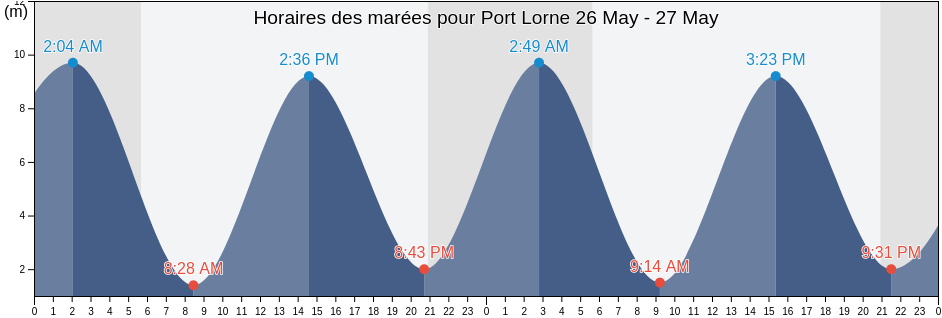Horaires des marées pour Port Lorne, Nova Scotia, Canada