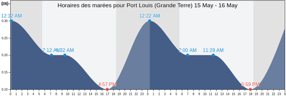Horaires des marées pour Port Louis (Grande Terre), Guadeloupe, Guadeloupe, Guadeloupe