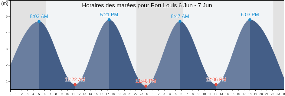 Horaires des marées pour Port Louis, Morbihan, Brittany, France