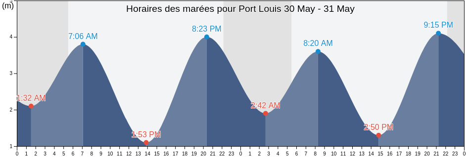 Horaires des marées pour Port Louis, Skeena-Queen Charlotte Regional District, British Columbia, Canada
