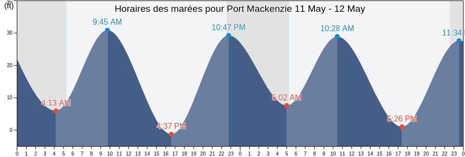 Horaires des marées pour Port Mackenzie, Anchorage Municipality, Alaska, United States