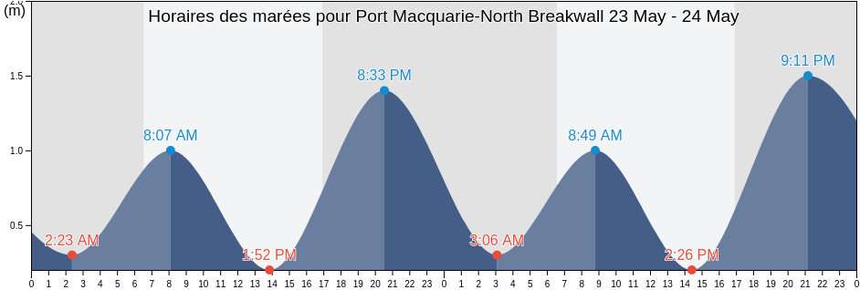 Horaires des marées pour Port Macquarie-North Breakwall, Port Macquarie-Hastings, New South Wales, Australia