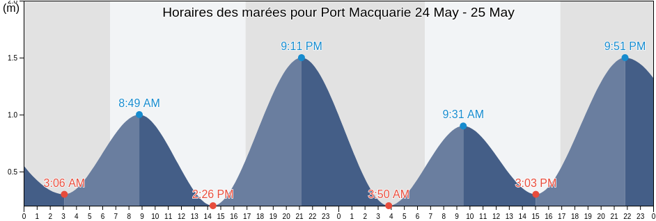 Horaires des marées pour Port Macquarie, Port Macquarie-Hastings, New South Wales, Australia