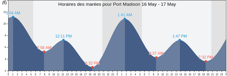 Horaires des marées pour Port Madison, Kitsap County, Washington, United States
