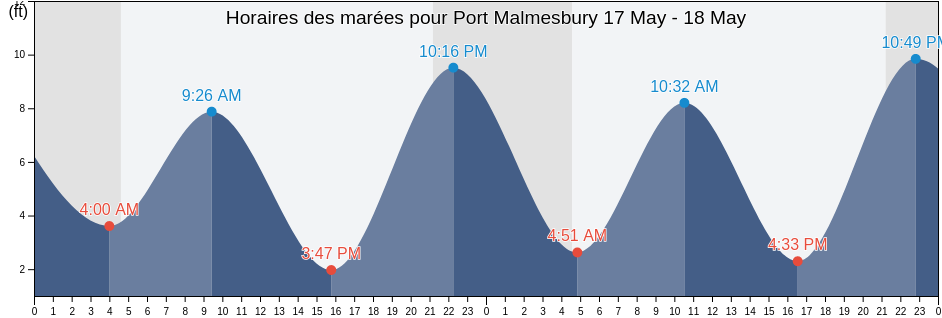 Horaires des marées pour Port Malmesbury, Petersburg Borough, Alaska, United States