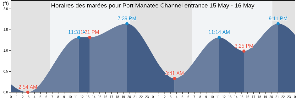 Horaires des marées pour Port Manatee Channel entrance, Pinellas County, Florida, United States
