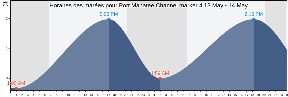 Horaires des marées pour Port Manatee Channel marker 4, Manatee County, Florida, United States