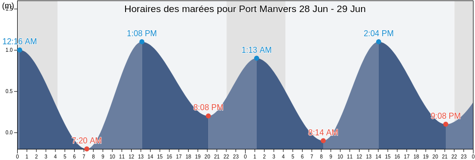 Horaires des marées pour Port Manvers, Côte-Nord, Quebec, Canada