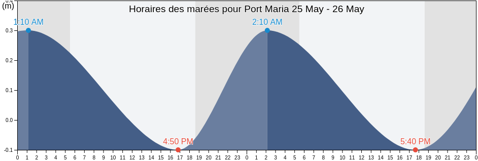 Horaires des marées pour Port Maria, St. Mary, Jamaica