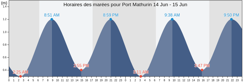 Horaires des marées pour Port Mathurin, Rodrigues, Mauritius