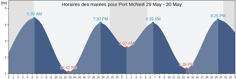 Horaires des marées pour Port McNeill, British Columbia, Canada