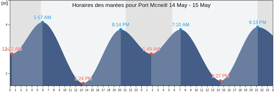 Horaires des marées pour Port Mcneill, Regional District of Mount Waddington, British Columbia, Canada