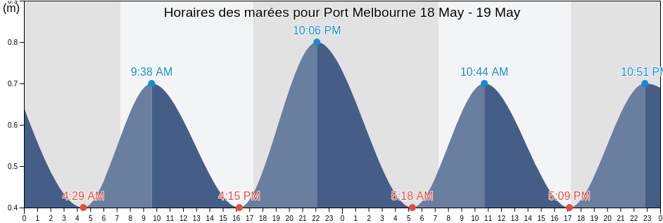 Horaires des marées pour Port Melbourne, Port Phillip, Victoria, Australia