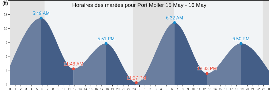 Horaires des marées pour Port Moller, Aleutians East Borough, Alaska, United States