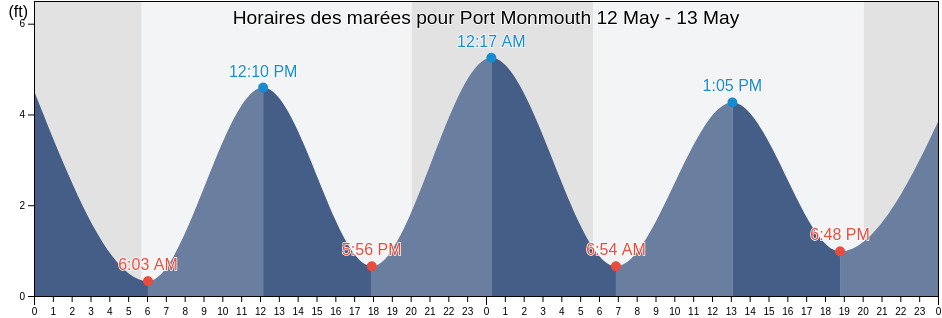 Horaires des marées pour Port Monmouth, Monmouth County, New Jersey, United States