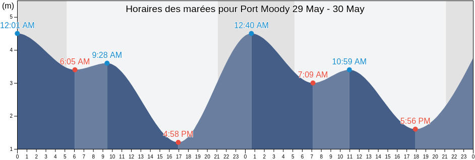 Horaires des marées pour Port Moody, British Columbia, Canada