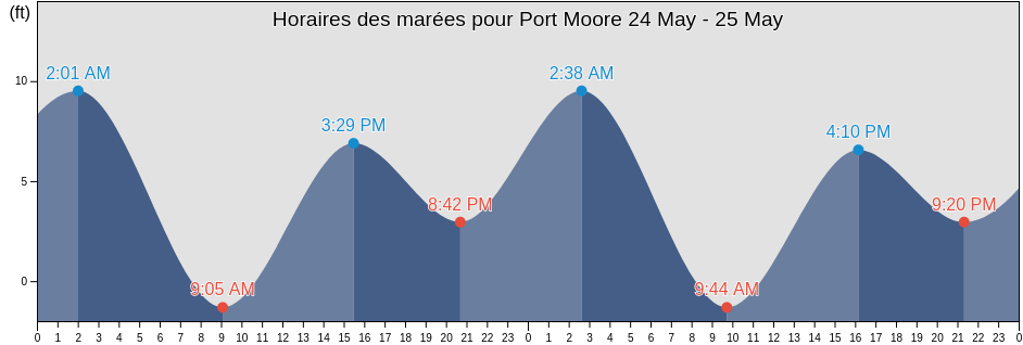 Horaires des marées pour Port Moore, North Slope Borough, Alaska, United States