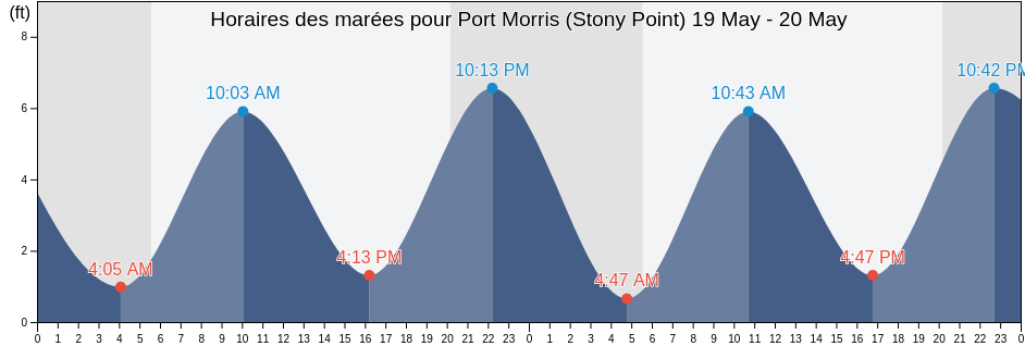 Horaires des marées pour Port Morris (Stony Point), New York County, New York, United States